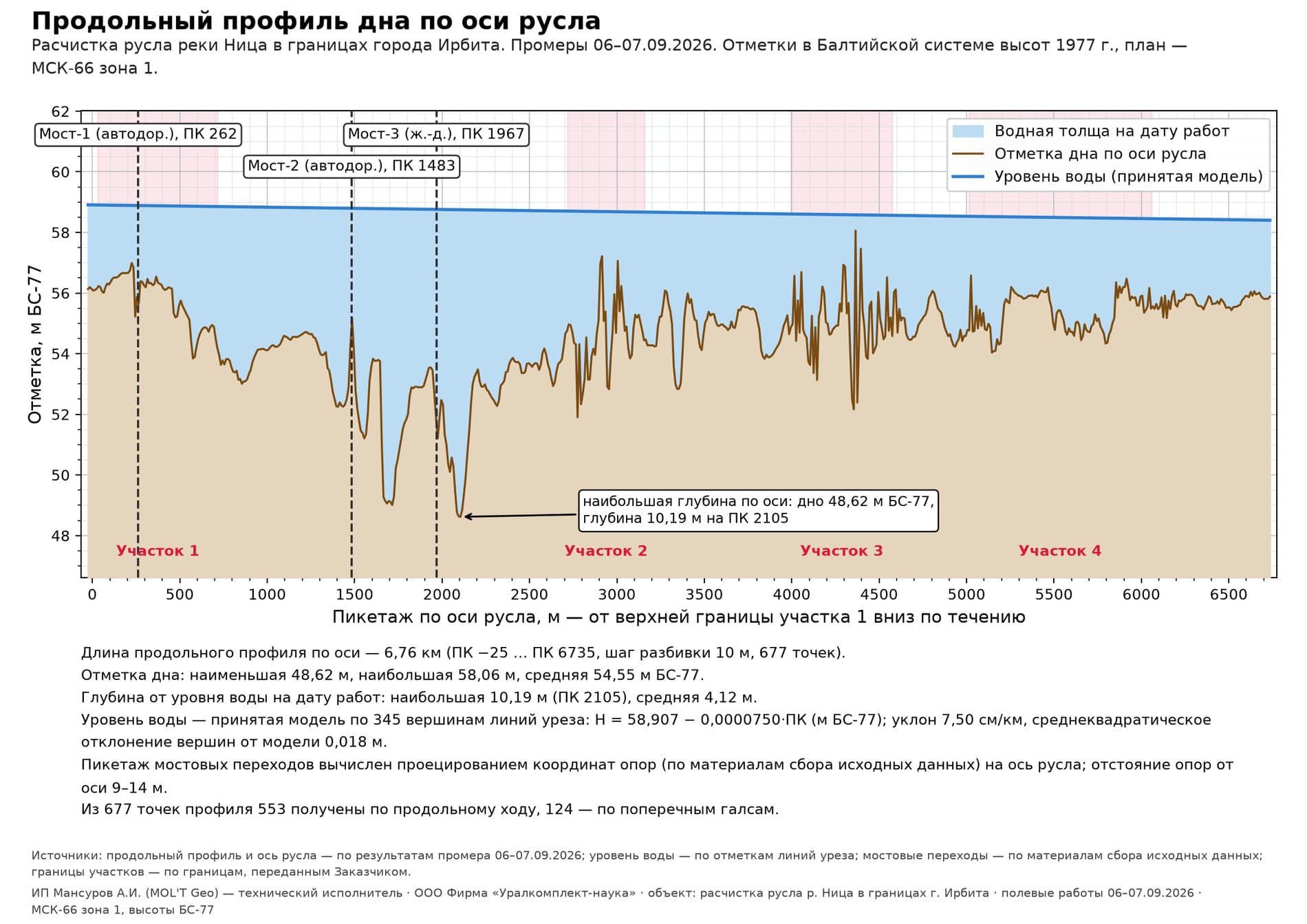 Продольный профиль дна по оси русла